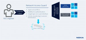 Nokia Network Access Guard graph