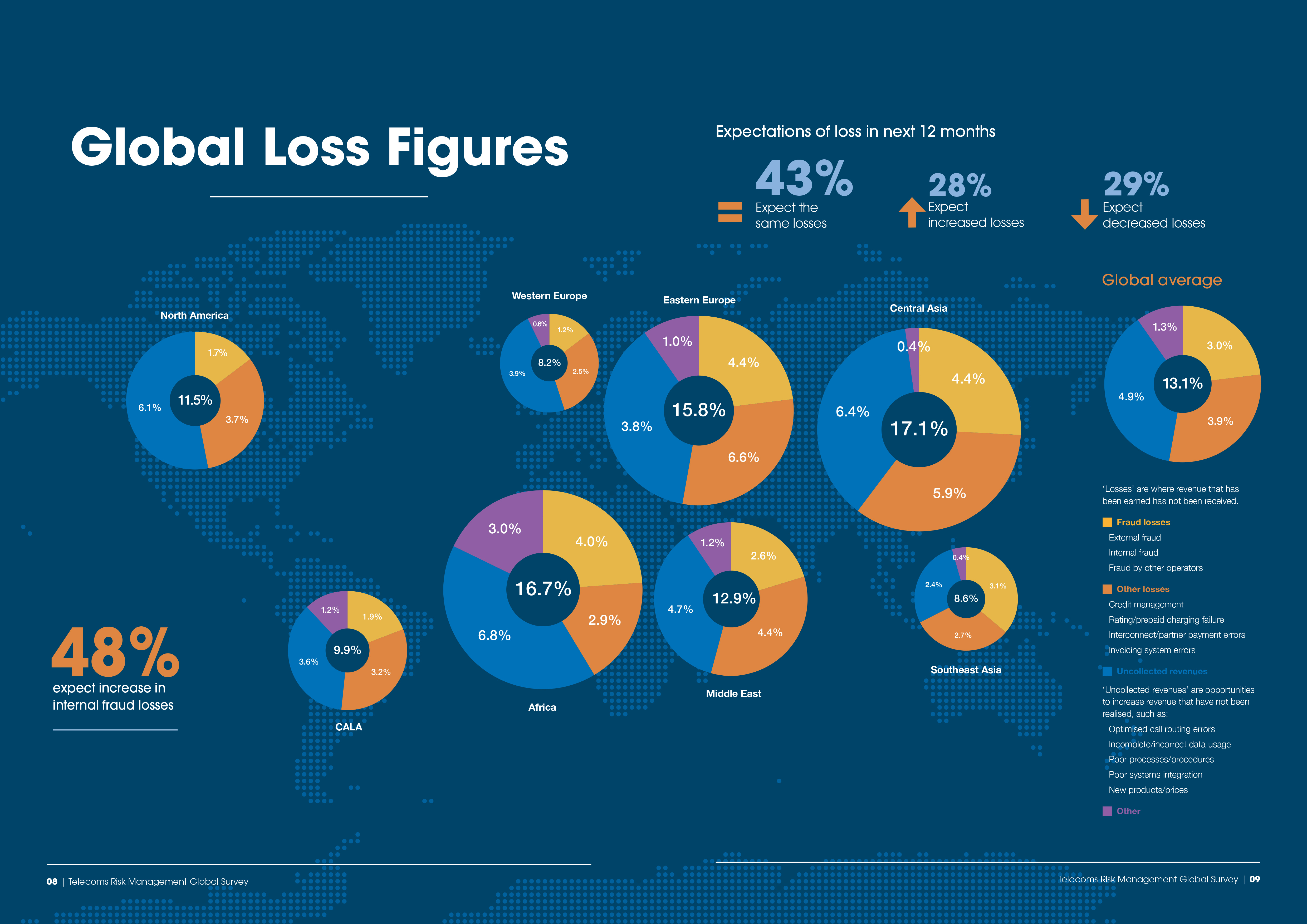Neural-Technologies-brochure_Global-Loss-figures_large
