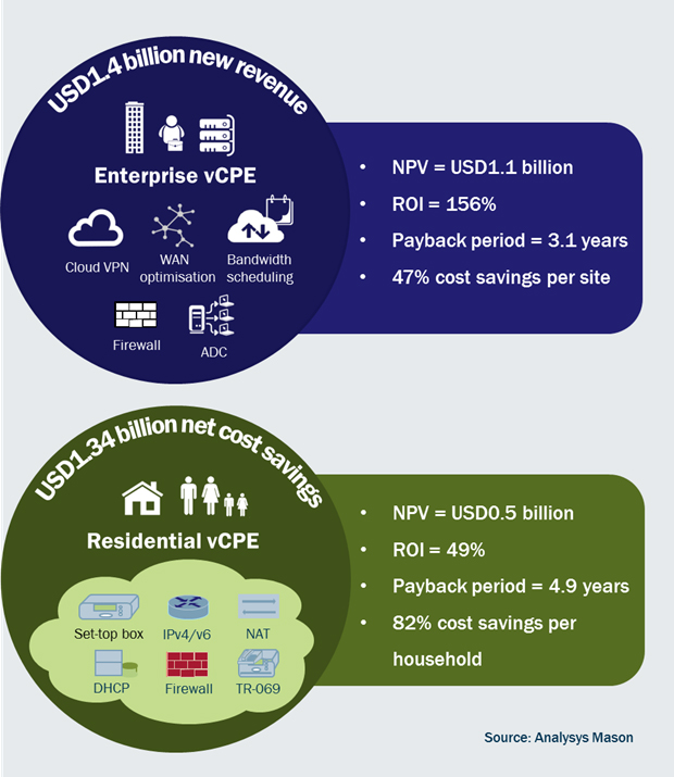 Figure 1: Summary of enterprise and residential vCPE ROI analyses [Source: Analysys Mason, 2015