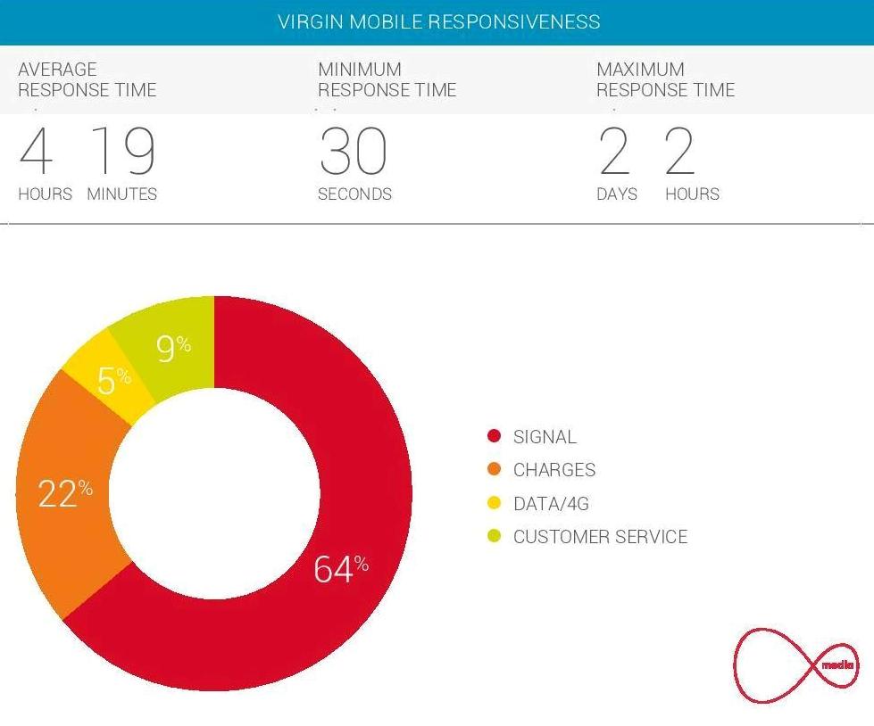 Brandwatch Customer Service Report - Mobile Network Operators 2016-page-007