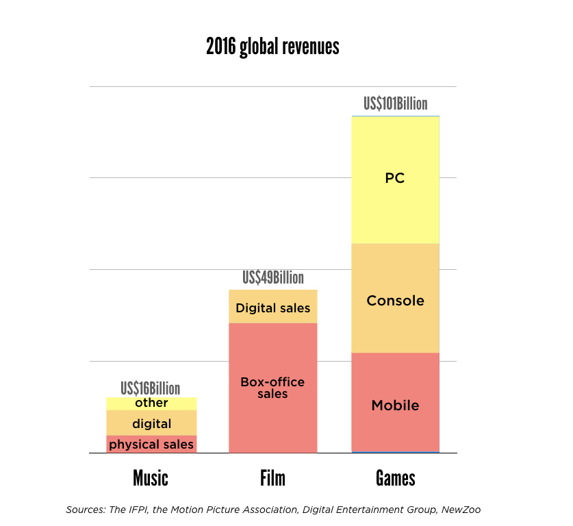 The revenues for video games dwarfs those of music and movies