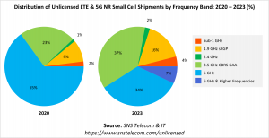 Distribution of Unlicensed LTE & 5G NR Small Cell Shipments by Frequency Band
