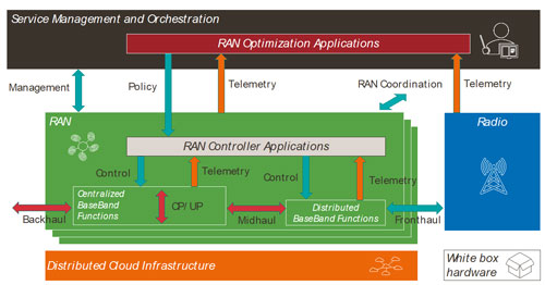 Open RAN Interfaces and Components