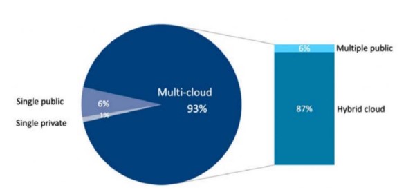multi-cloud strategies
