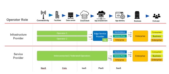 Potential CSP roles in the edge cloud value chain Source: GSMA
