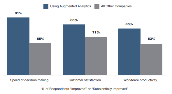 Chart of How augmented analytics is driving internal and external efficiency