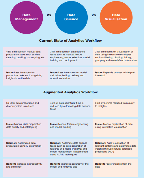 The augmented analytics workflow compared to current workflow