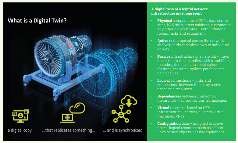 What is a Digital Twin?
A digital twin of a hybrid network 
infrastructure must represent:
• Physical components of POPs, data centre 
sites, RAN sites, street cabinets, customer or 
any other network sites – with individual 
rooms, racks and equipment
• Active nodes spread across the network - 
shelves, cards, modules down to individual 
objects
• Passive infrastructure of a network – trays, 
ducts, micro-duct bundles, cables and fibres, 
including detailed data about splice 
closures, cassettes, splices, patch panels, 
patch cables
• Logical connections – links and 
connections between the many active 
nodes and resources 
• Dependencies between connection 
hierarchies – across various technologies
• Virtual resources based on NFVinfrastructure – servers, clusters, virtual 
machines, VNFs
• Configuration data – assigned to active 
nodes, logical resources such as cells or 
links, virtual objects, passive equipment