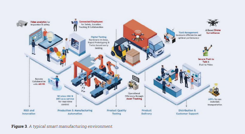 Figure 3. A typical smart manufacturing environment